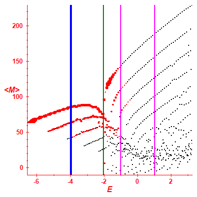 Peres lattice <M>